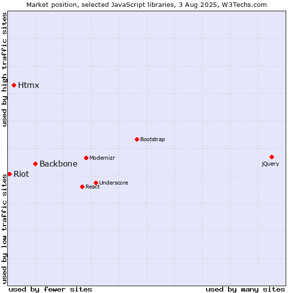 Market position of Backbone vs. Htmx vs. Riot