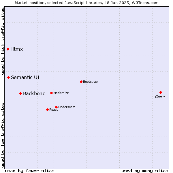 Market position of Backbone vs. Semantic UI vs. Htmx