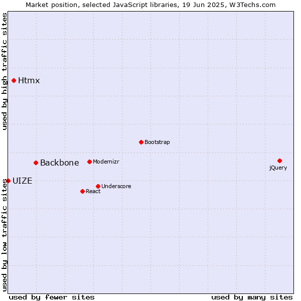 Market position of Backbone vs. Htmx vs. UIZE
