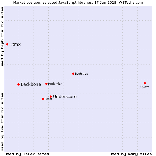 Market position of Underscore vs. Backbone vs. Htmx