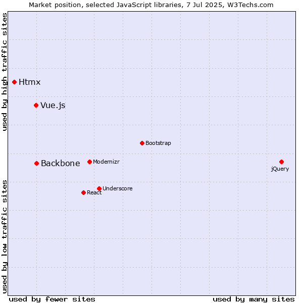 Market position of Backbone vs. Vue.js vs. Htmx