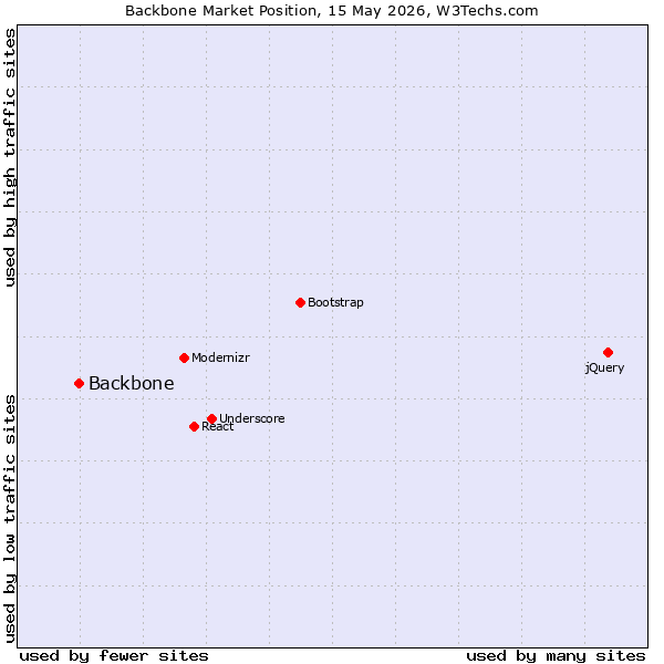 Market position of jQuery vs. Backbone