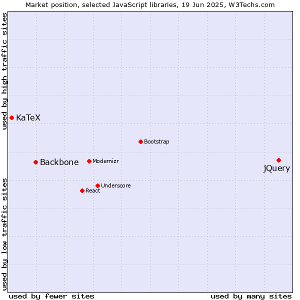 Market position of jQuery vs. Backbone vs. KaTeX