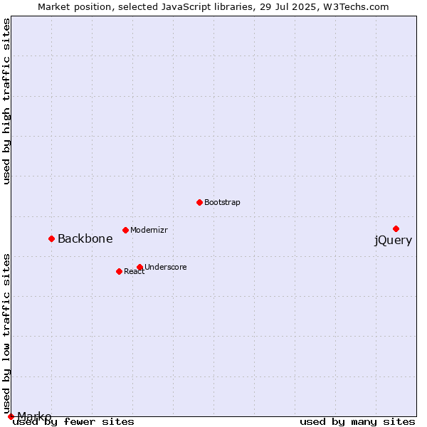 Market position of jQuery vs. Backbone vs. Marko