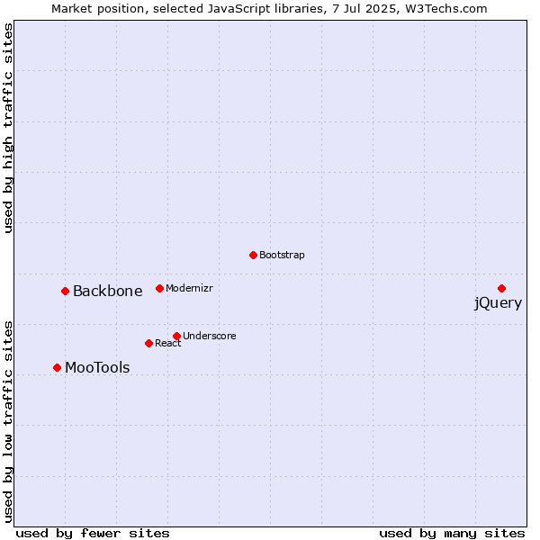 Market position of jQuery vs. Backbone vs. MooTools