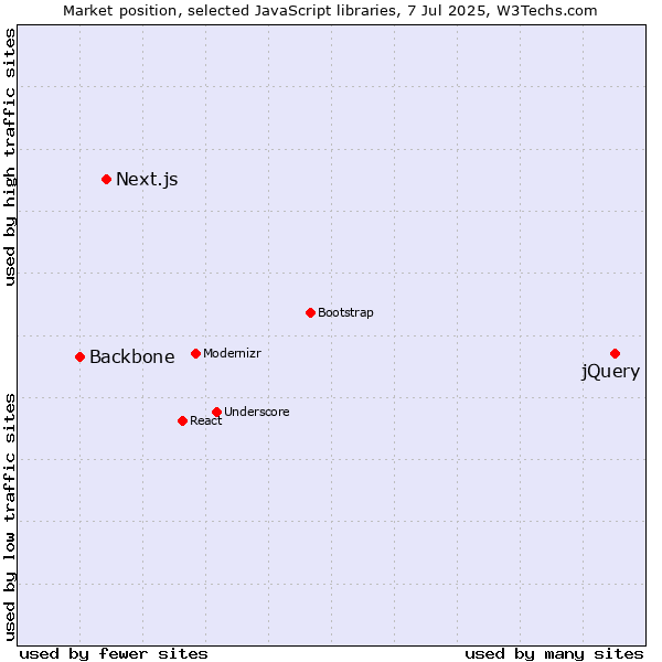 Market position of jQuery vs. Next.js vs. Backbone