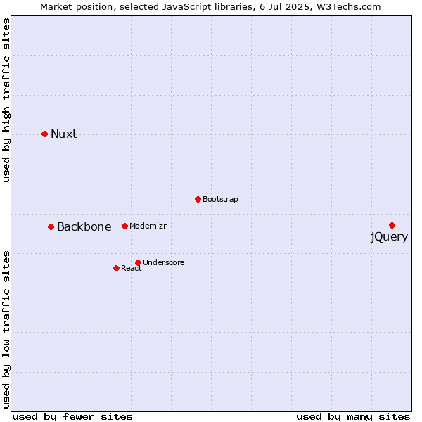 Market position of jQuery vs. Backbone vs. Nuxt