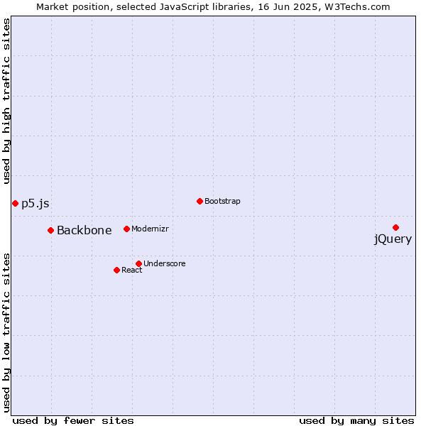 Market position of jQuery vs. Backbone vs. p5.js
