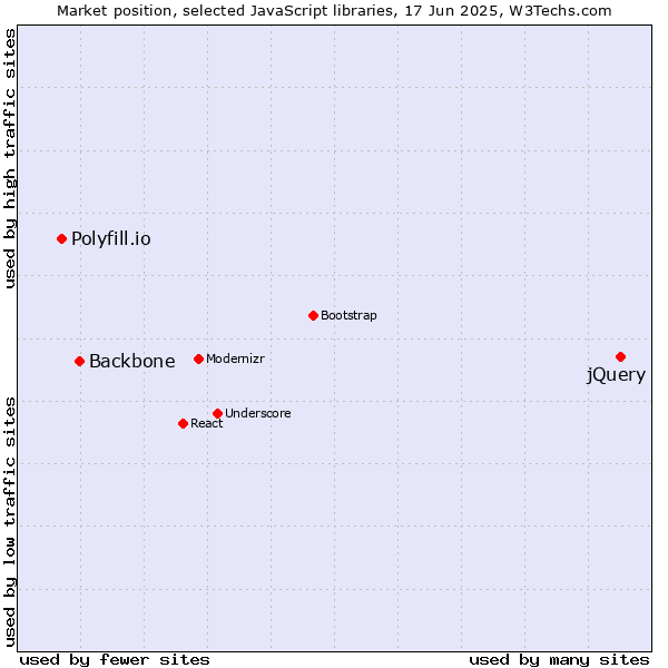 Market position of jQuery vs. Backbone vs. Polyfill.io