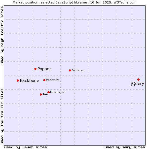 Market position of jQuery vs. Popper vs. Backbone