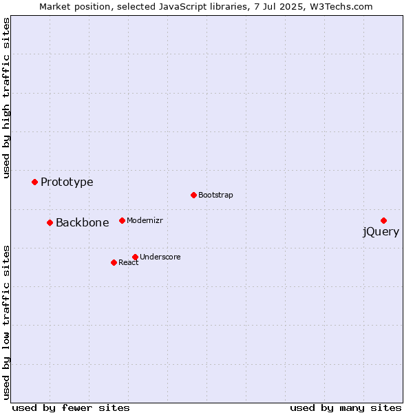 Market position of jQuery vs. Backbone vs. Prototype