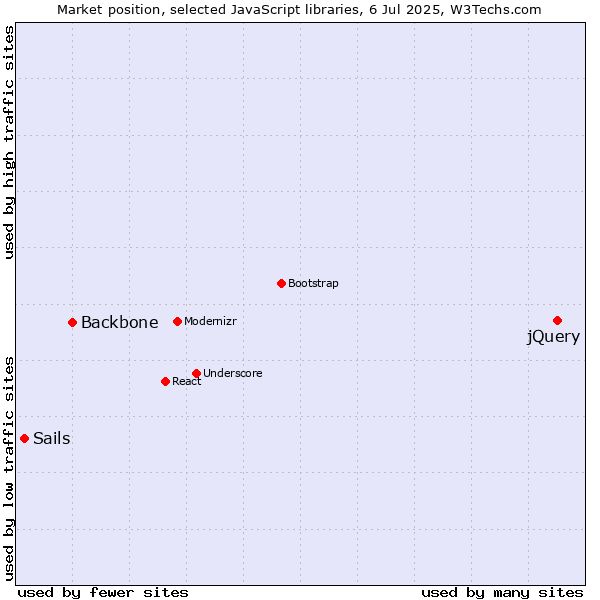 Market position of jQuery vs. Backbone vs. Sails