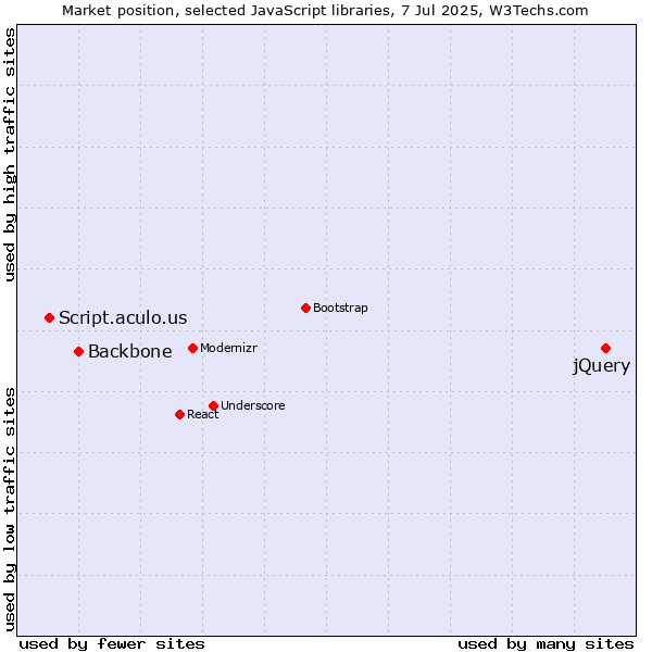 Market position of jQuery vs. Backbone vs. Script.aculo.us