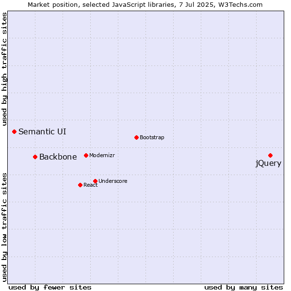 Market position of jQuery vs. Backbone vs. Semantic UI