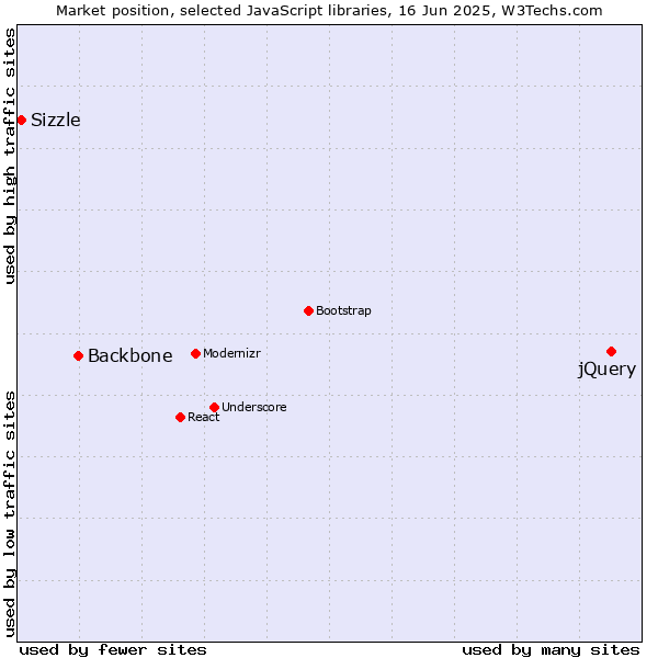 Market position of jQuery vs. Backbone vs. Sizzle