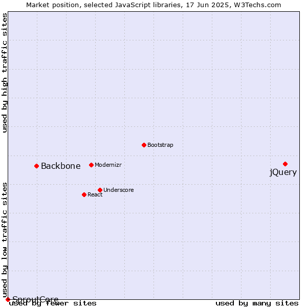 Market position of jQuery vs. Backbone vs. SproutCore