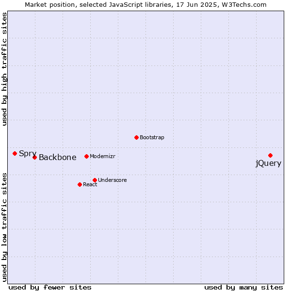 Market position of jQuery vs. Backbone vs. Spry