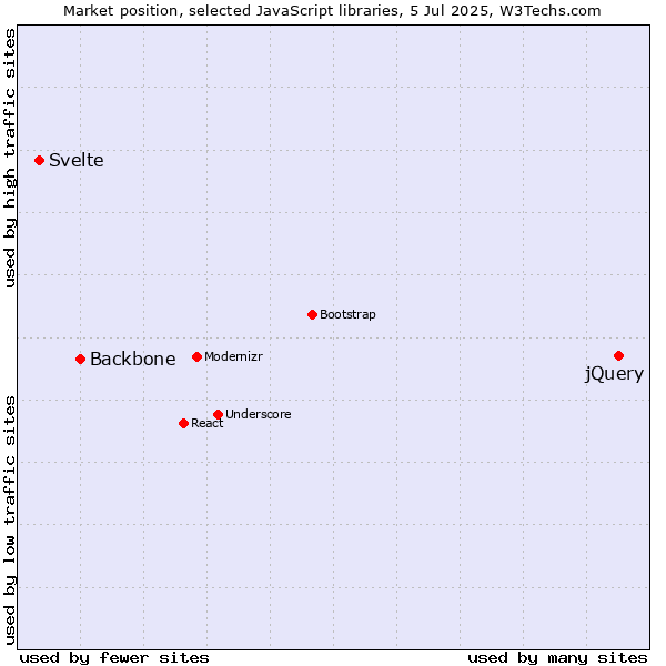 Market position of jQuery vs. Backbone vs. Svelte