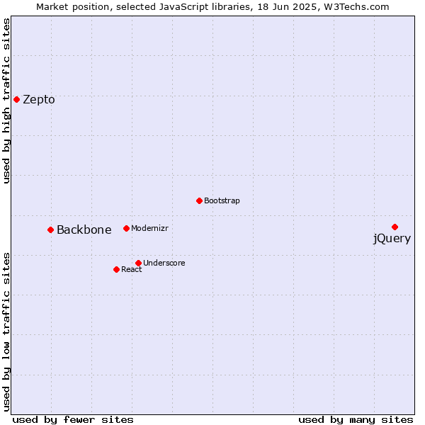 Market position of jQuery vs. Backbone vs. Zepto