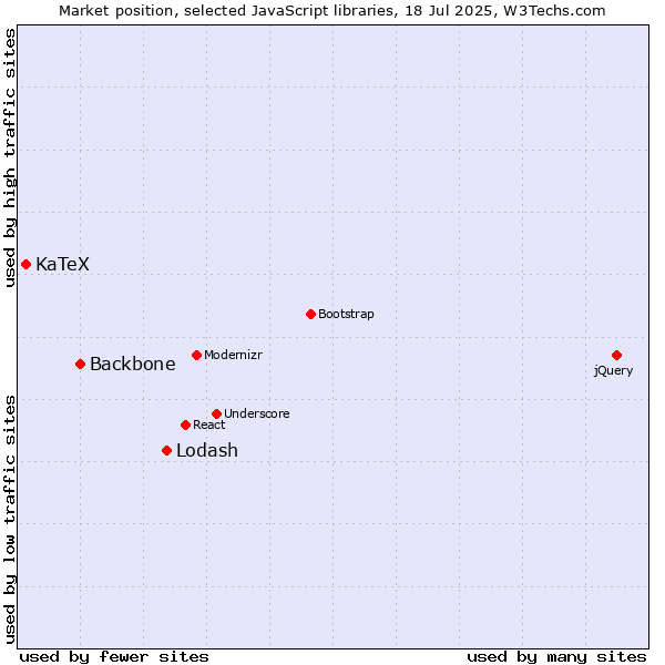 Market position of Lodash vs. Backbone vs. KaTeX
