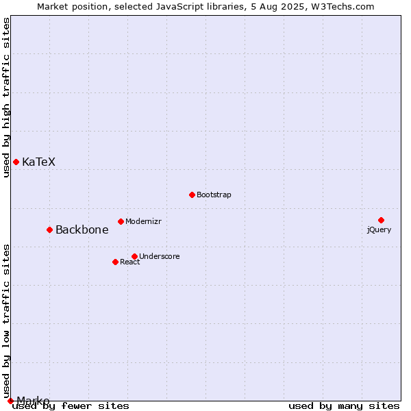 Market position of Backbone vs. KaTeX vs. Marko