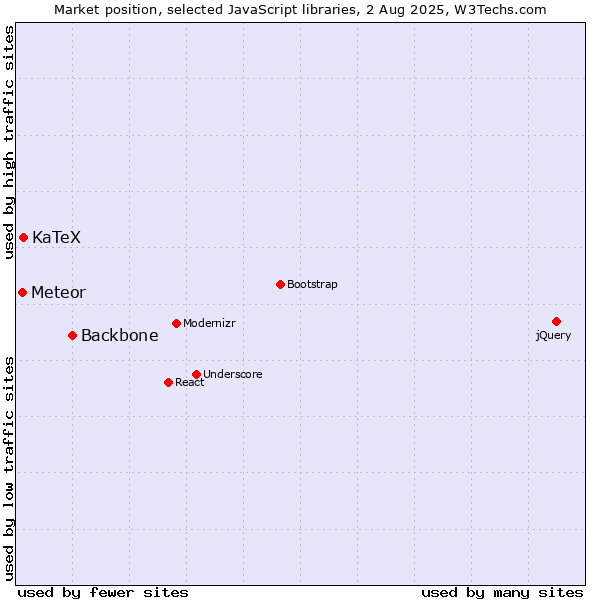 Market position of Backbone vs. KaTeX vs. Meteor