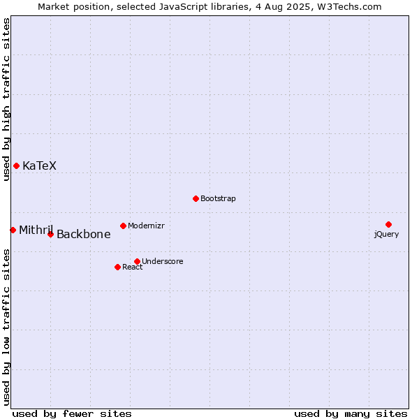 Market position of Backbone vs. KaTeX vs. Mithril