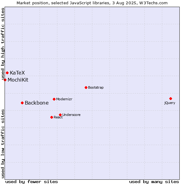 Market position of Backbone vs. KaTeX vs. MochiKit