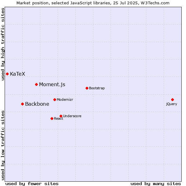 Market position of Moment.js vs. Backbone vs. KaTeX