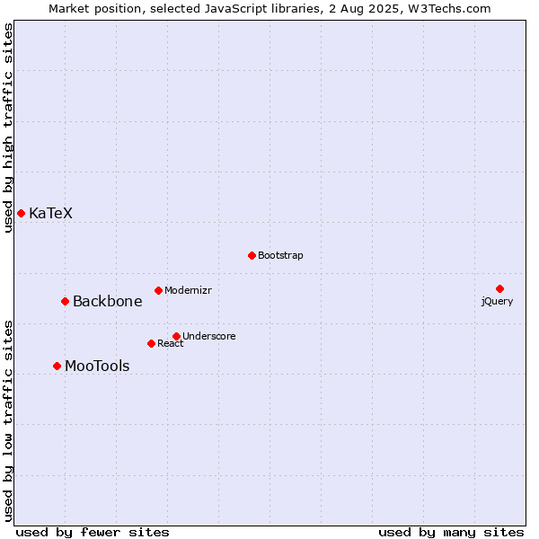 Market position of Backbone vs. MooTools vs. KaTeX