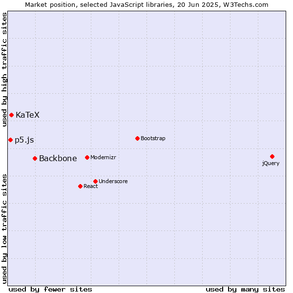 Market position of Backbone vs. KaTeX vs. p5.js