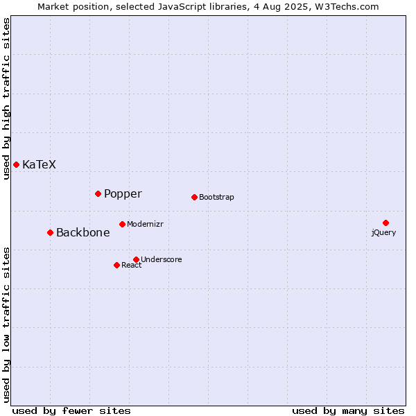 Market position of Popper vs. Backbone vs. KaTeX