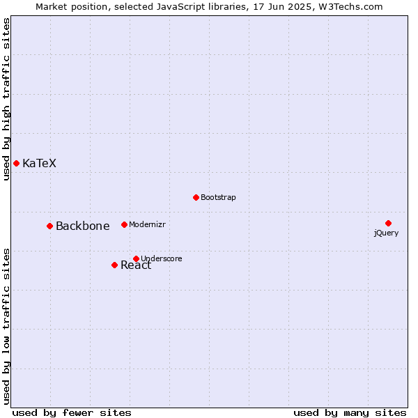 Market position of React vs. Backbone vs. KaTeX