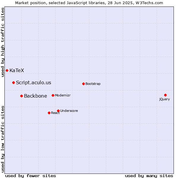 Market position of Backbone vs. Script.aculo.us vs. KaTeX
