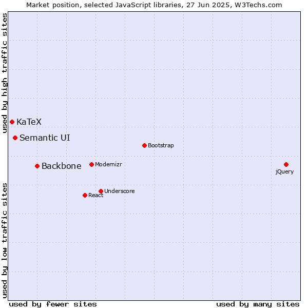 Market position of Backbone vs. Semantic UI vs. KaTeX