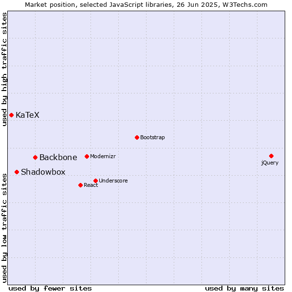 Market position of Backbone vs. Shadowbox vs. KaTeX