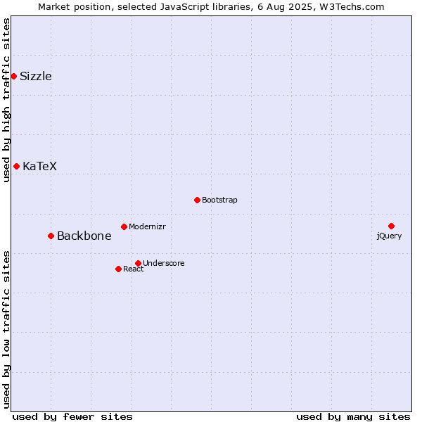 Market position of Backbone vs. KaTeX vs. Sizzle