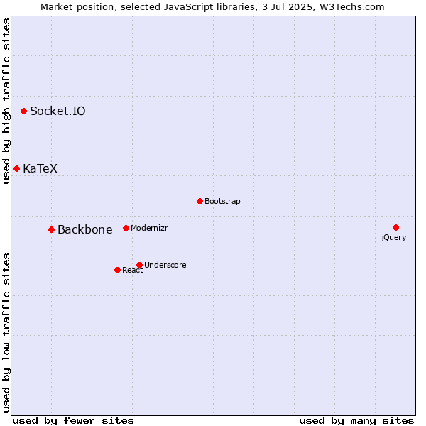 Market position of Backbone vs. Socket.IO vs. KaTeX