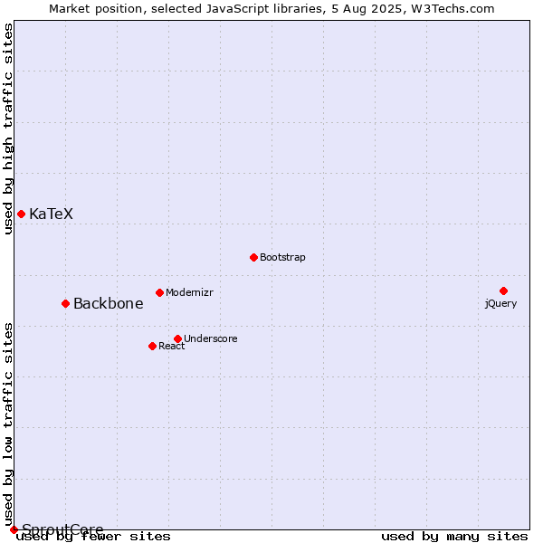Market position of Backbone vs. KaTeX vs. SproutCore