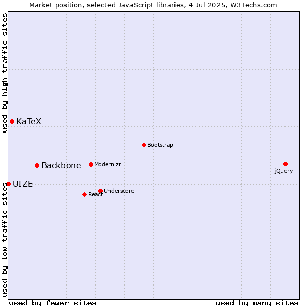 Market position of Backbone vs. KaTeX vs. UIZE