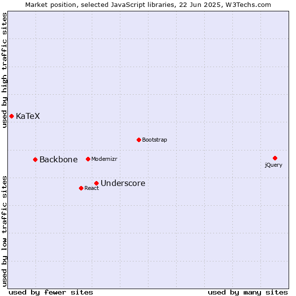 Market position of Underscore vs. Backbone vs. KaTeX
