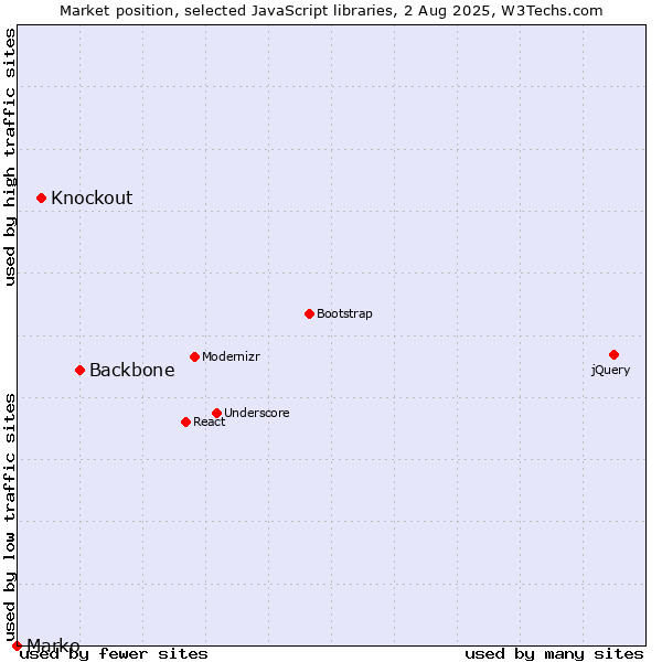 Market position of Backbone vs. Knockout vs. Marko