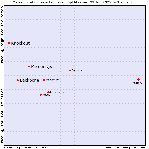 Market position of Moment.js vs. Backbone vs. Knockout