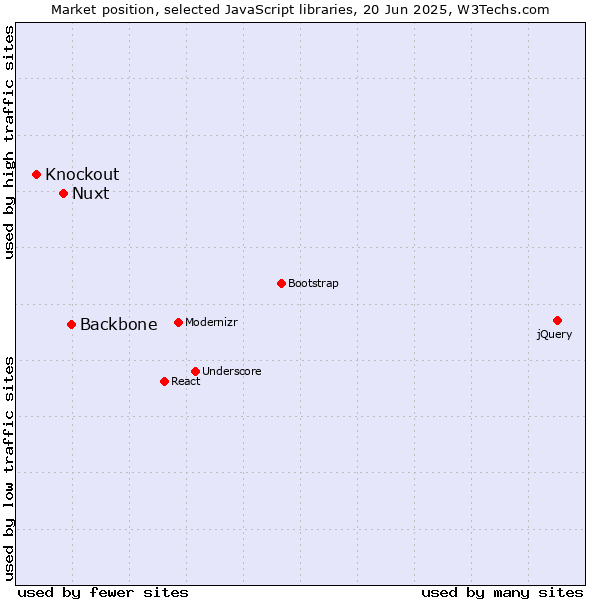 Market position of Backbone vs. Nuxt vs. Knockout