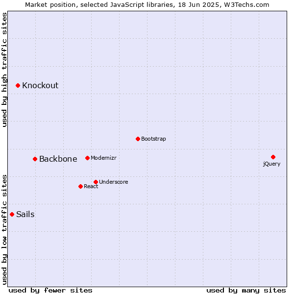 Market position of Backbone vs. Knockout vs. Sails