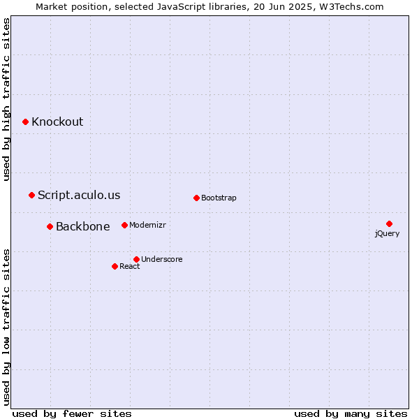 Market position of Backbone vs. Script.aculo.us vs. Knockout