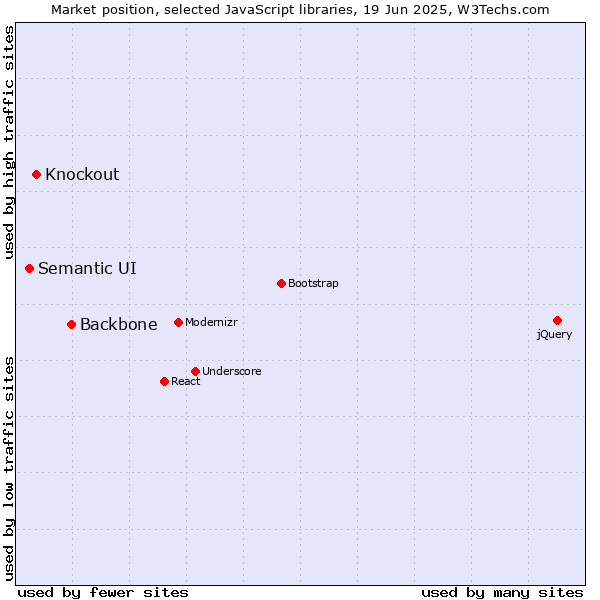 Market position of Backbone vs. Knockout vs. Semantic UI