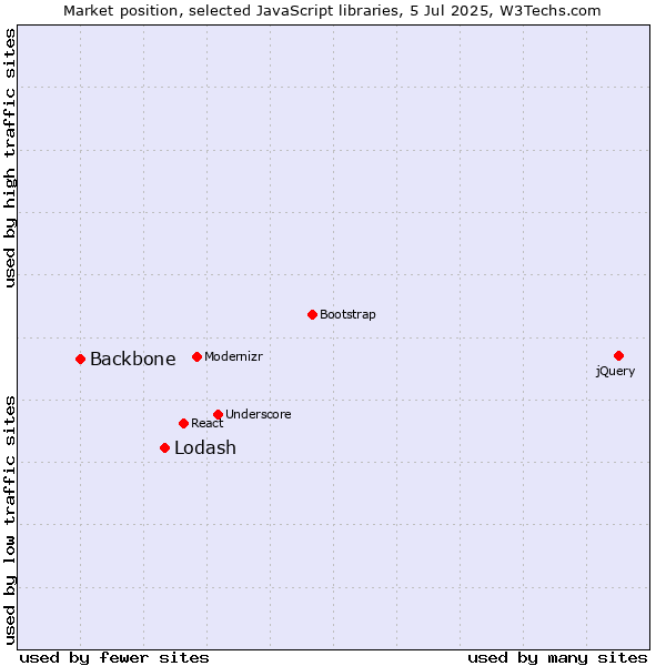Market position of Lodash vs. Backbone