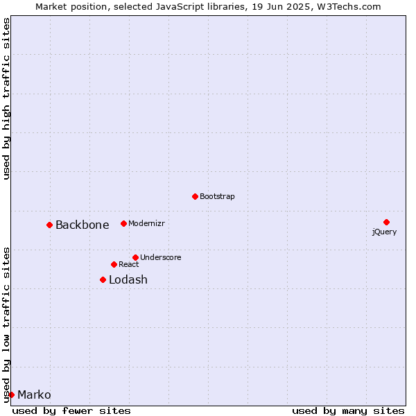 Market position of Lodash vs. Backbone vs. Marko