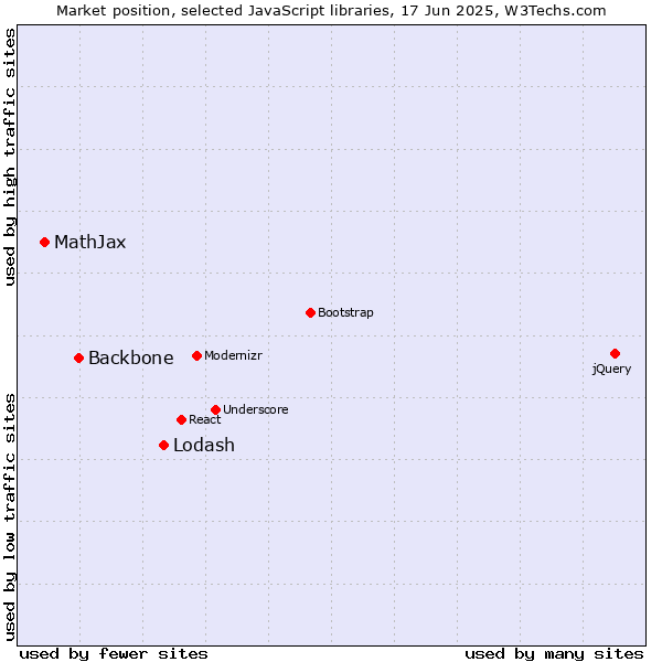 Market position of Lodash vs. Backbone vs. MathJax